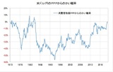 ［図表4］米ドル/円の日米消費者物価購買力平価からのかい離率 （1973年～） 出所：リフィニティブ・データをもとにマネックス証券が作成