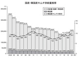 国産・韓国産キムチ供給量推移