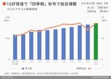 四季報オンライン