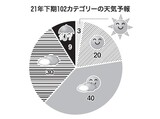 2021年下期102カテゴリーの天気予報