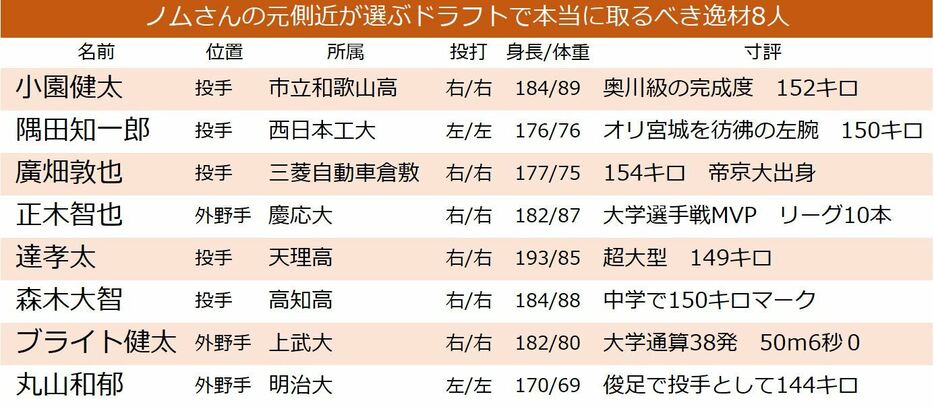 元ヤクルト編成部長で阪神でスカウトも務めたノムさんの”元側近”松井優典氏が選ぶ「本当にドラフトで獲得すべき8人」
