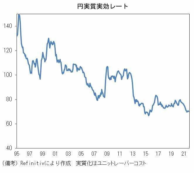 [グラフ]円実質実効レート