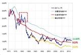 〔図表4〕米ドル/円と購買力平価の関係 （1973年～） 出所：リフィニティブ・データをもとにマネックス証券が作成