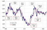 〔図表2］米ドル/円と52週MA （2000年～）出所：リフィニティブ・データをもとにマネックス証券が作成