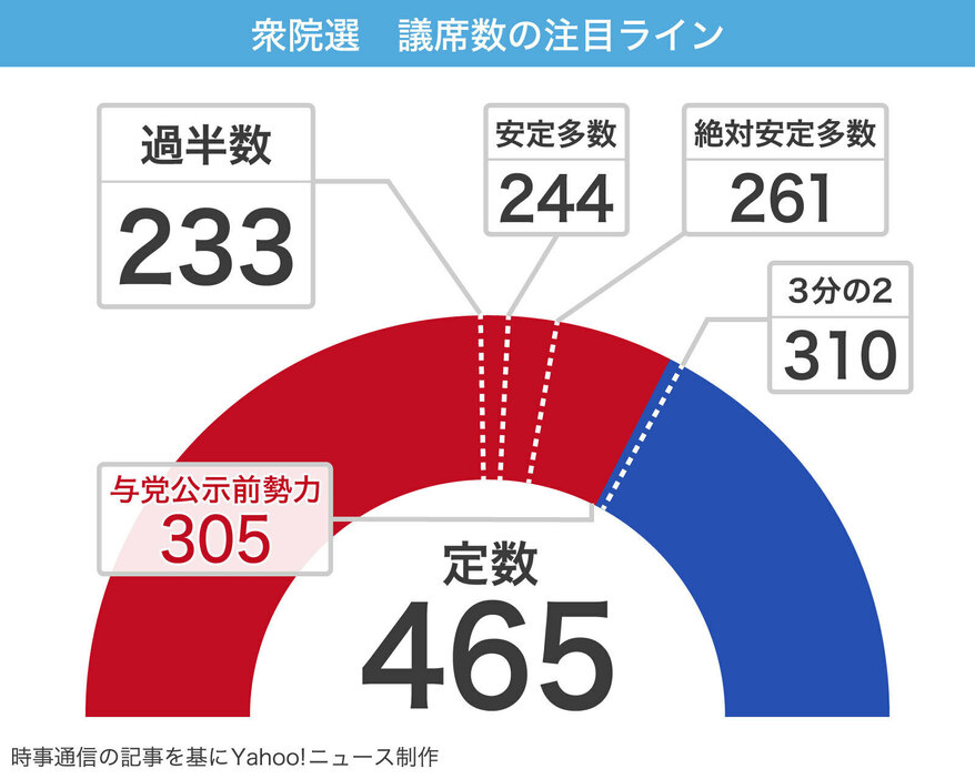 [図表]衆院選で注目の議席獲得ライン（画像制作：Yahoo! JAPAN）