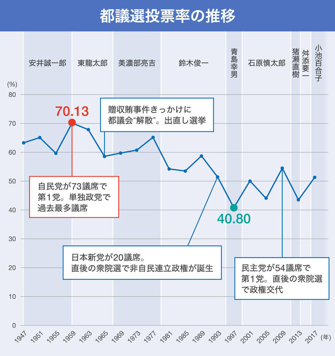 [グラフ]都議選投票率の推移。東京都選挙管理委員会サイトより（画像制作：Yahoo! JAPAN）