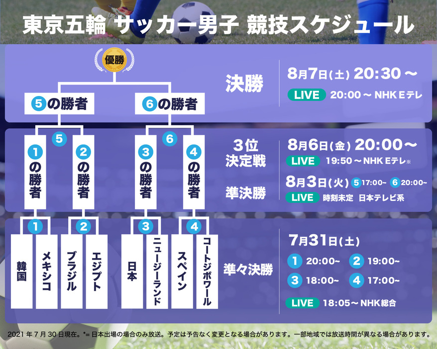 【図解】東京五輪 サッカー男子・準々決勝のスケジュール（画像制作：Yahoo! JAPAN）