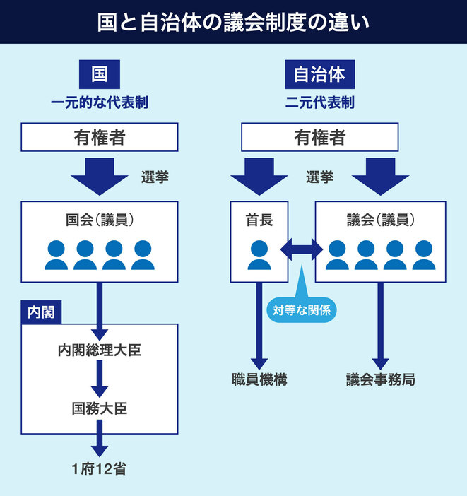 【図解】国と自治体の議会制度の違い（画像制作：Yahoo! JAPAN）