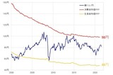 ［図表1］豪ドル/円と購買力平価（2000年～ 出所：リフィニティブ・データをもとにマネックス証券が作成
