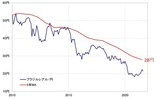 ［図表2］ブラジルレアル/円と5年MA2010年～ 出所：リフィニティブ・データをもとにマネックス証券が作成