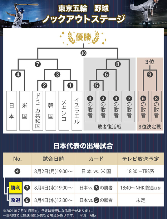 【図解】東京五輪・野球ノックアウトステージの日程（画像制作：Yahoo! JAPAN）