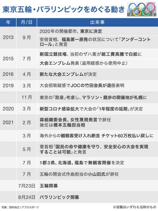 【図解】東京五輪・パラリンピックをめぐる動き（画像制作：Yahoo! JAPAN）