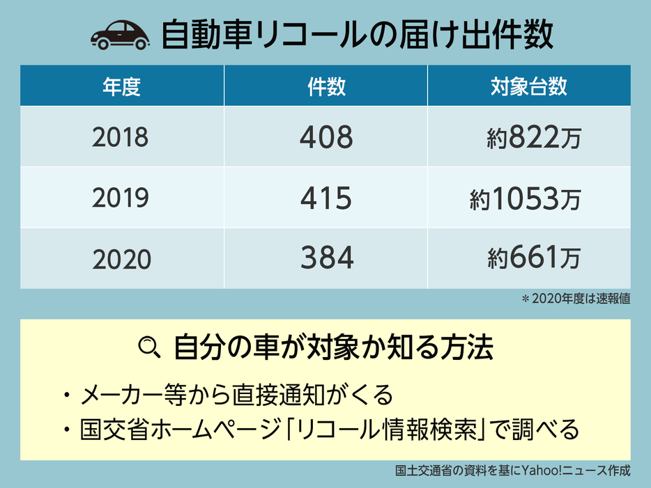 【図解】自動車リコールの届け出件数（画像制作：Yahoo! JAPAN）