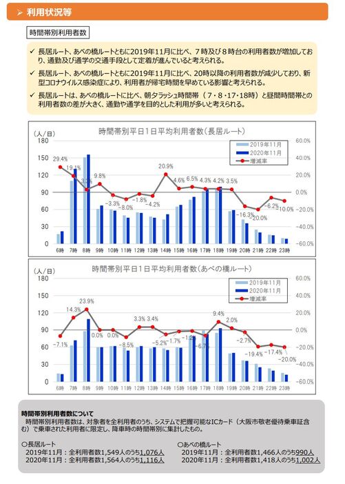 [資料]いまざとライナー（BRT）の運行による社会実験について実験開始2年目の利用状況等をまとめましたから、いまざとライナーの時間帯別利用者数（大阪市公式サイトから）