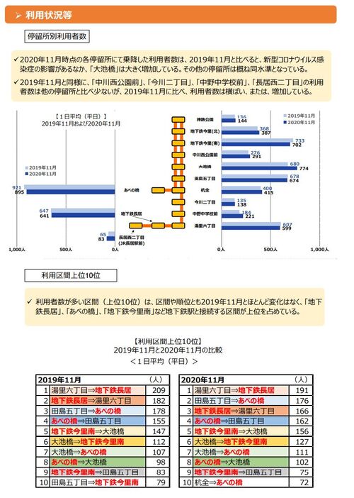 [資料]いまざとライナー（BRT）の運行による社会実験について実験開始2年目の利用状況等をまとめましたから、いまざとライナーの停留所別利用者数（大阪市公式サイトから）