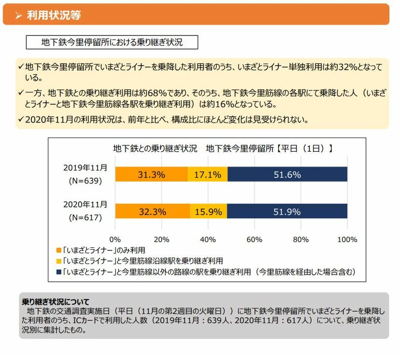 [資料]いまざとライナー（BRT）の運行による社会実験について実験開始2年目の利用状況等をまとめましたから、いまざとライナーの地下鉄今里停留所における乗り継ぎ状況（大阪市公式サイトから）