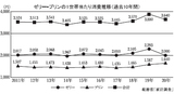 ゼリー・プリンの一世帯当たり消費推移