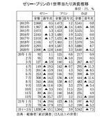 2人以上の世帯でのゼリー・プリンの支出金額