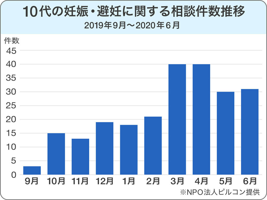 10代の妊娠・避妊に関する相談件数推移 2019年9月～2020年6月（画像制作：Yahoo! JAPAN）