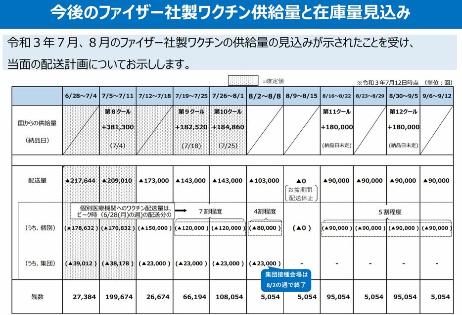 12日発表、大阪市の今後のファイザー社製ワクチン供給量と在庫量見込み（大阪市公式サイトから）
