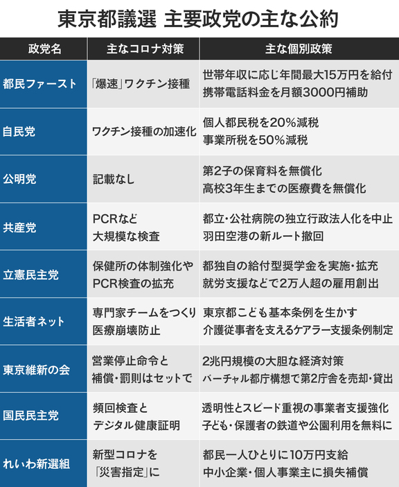 [図表]東京都議選における主要政党の主な公約まとめ（画像制作：Yahoo! JAPAN）