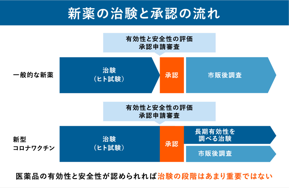 新薬の治験と承認の流れ（画像制作：Yahoo! JAPAN）