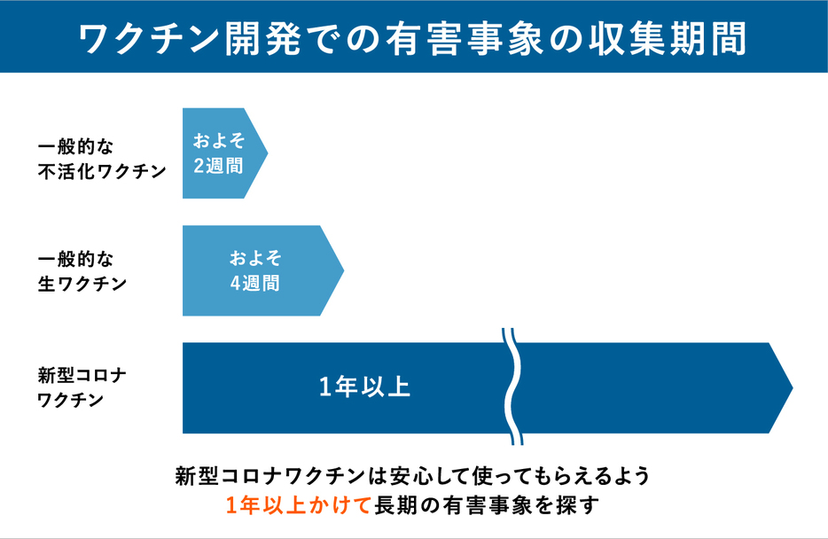 ワクチン開発での有害事象の収集期間（画像制作：Yahoo! JAPAN）