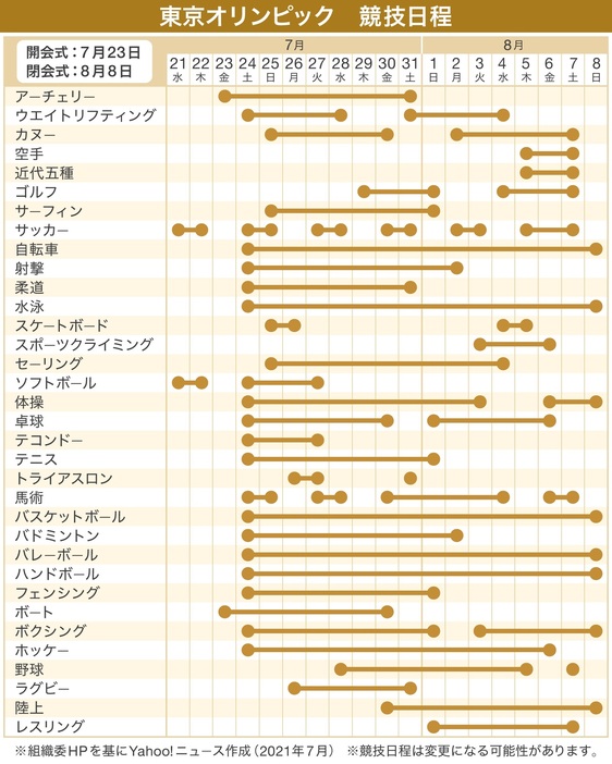 【図解】東京オリンピック　競技日程（画像制作：Yahoo! JAPAN）