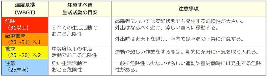 [表]日本生気象学会の「日常生活における熱中症予防指針」（環境省サイトより）