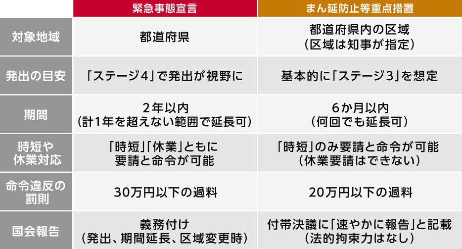 「緊急事態宣言」と「まん延等重点措置」の違い（画像制作：Yahoo! JAPAN）