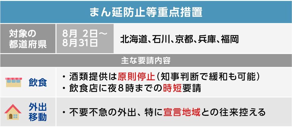 「まん延等重点措置」の内容（画像制作：Yahoo! JAPAN）