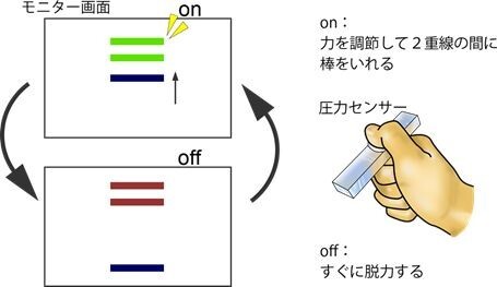 実際に行われた実験のイラスト。1・圧力センサーを操作して一番下の青いバーを上に上げる。2・青いバーを2本並んでいるカラーバーの真ん中に置く。3・センサーに込めた力が抜けると、青いバーが下に落下する（提供:イップラボジャパン）