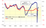 ［図表2］FFレートと米失業率の関係 （1990年～） 出所：リフィニティブ・データをもとにマネックス証券が作成