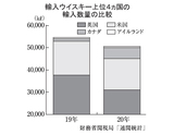 輸入ウイスキー上位４ヵ国の輸入数量