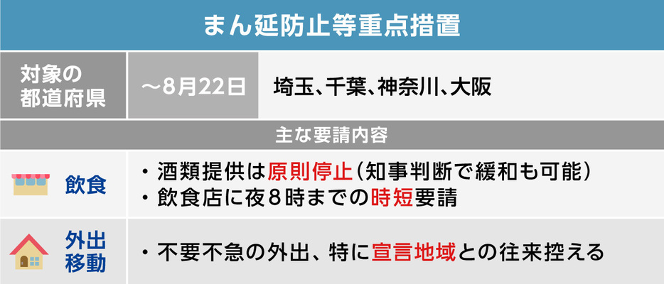 [図表]「まん延防止等重点措置」の内容（画像制作：Yahoo! JAPAN）