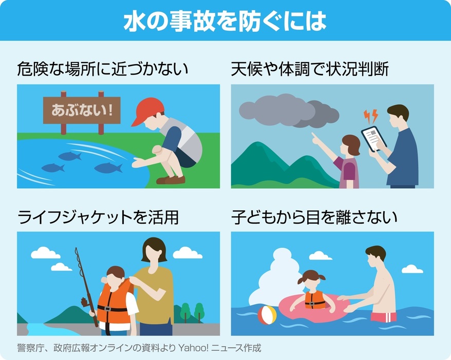 水の事故を防ぐための注意点（画像制作：Yahoo! JAPAN）