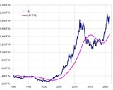 ［図表2］金相場と5年MA （1990年～） 出所：リフィニティブ・データをもとにマネックス証券が作成