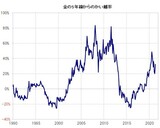 ［図表3］金相場の5年MAからのかい離率 （1990年～） 出所：リフィニティブ・データをもとにマネックス証券が作成