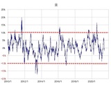 ［図表4］金相場の90日MAからのかい離率 （2010年～） 出所：リフィニティブ・データをもとにマネックス証券が作成