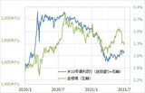 ［図表1］金相場と米10年債利回り （2020年1月～） （出所：リフィニティブ・データをもとにマネックス証券が作成）