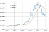 ［図表1］BTC/米ドルと90日MA （2020年4月～）出所：リフィニティブ・データをもとにマネックス証券が作成