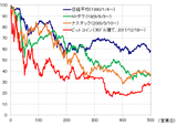 ［図表4］三大株バブル崩壊相場と仮想通貨バブル崩壊のBTC/米ドル 出所：リフィニティブ・データをもとにマネックス証券が作成