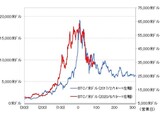 ［図表2］仮想通貨バブル崩壊と最近のBTC/米ドル 出所：リフィニティブ・データをもとにマネックス証券が作成