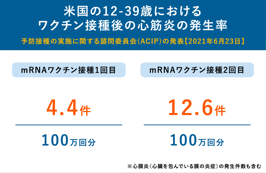 米国の12-39歳におけるワクチン接種後の心筋炎の発生率（画像制作：Yahoo! JAPAN）