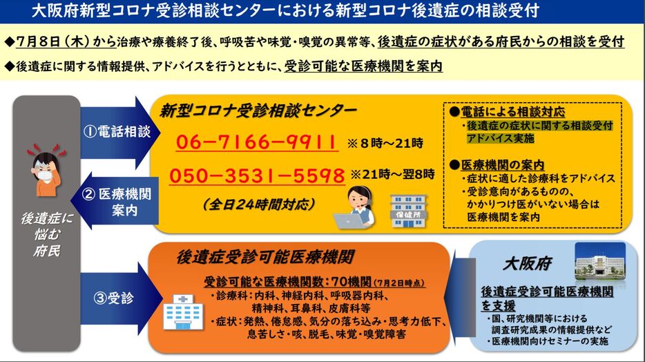 [画像]大阪府新型コロナ受診相談センターにおける新型コロナ後遺症の相談受付についての説明資料