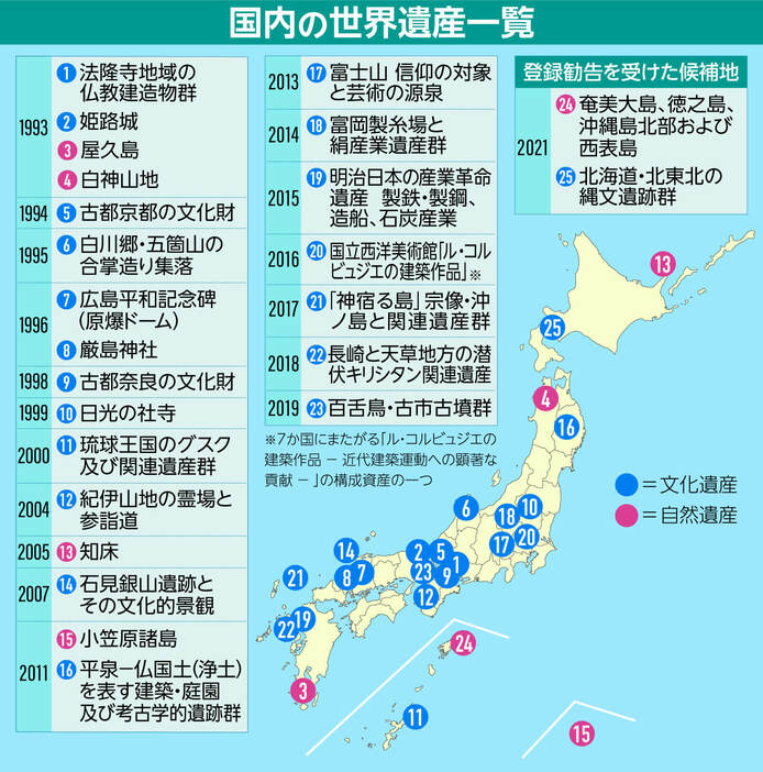 国内の世界遺産一覧と、「登録勧告」を受けた2候補（画像制作：Yahoo! JAPAN）