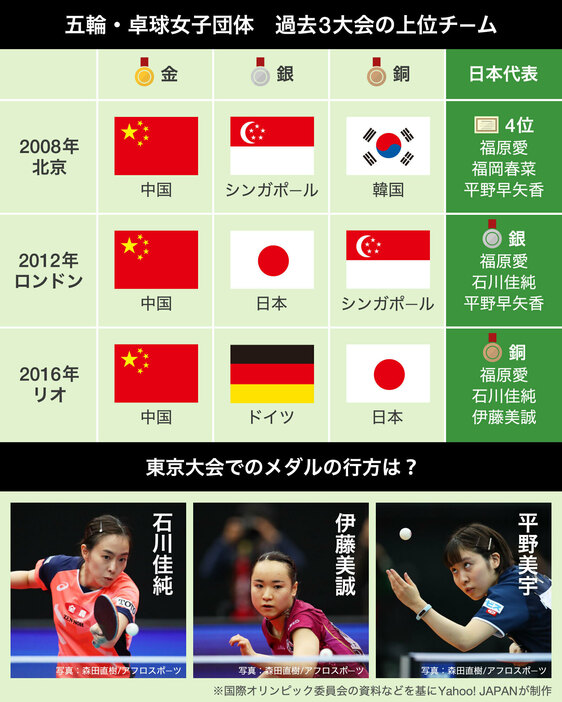 【図解】五輪・卓球女子団体過去3大会の上位チームと、東京大会の出場選手。（画像制作：Yahoo! JAPAN）