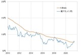 ［図表2］南アフリカランド/円と5年MA （2010年～） 出所：リフィニティブ・データをもとにマネックス証券が作成