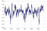 ［図表4］南アフリカランド/円の90日MAからのかい離率（2010年～） 出所：リフィニティブ・データをもとにマネックス証券が作成
