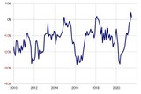 ［図表3］南アフリカランド/円の5年MAからのかい離率 （2010年～） 出所：リフィニティブ・データをもとにマネックス証券が作成